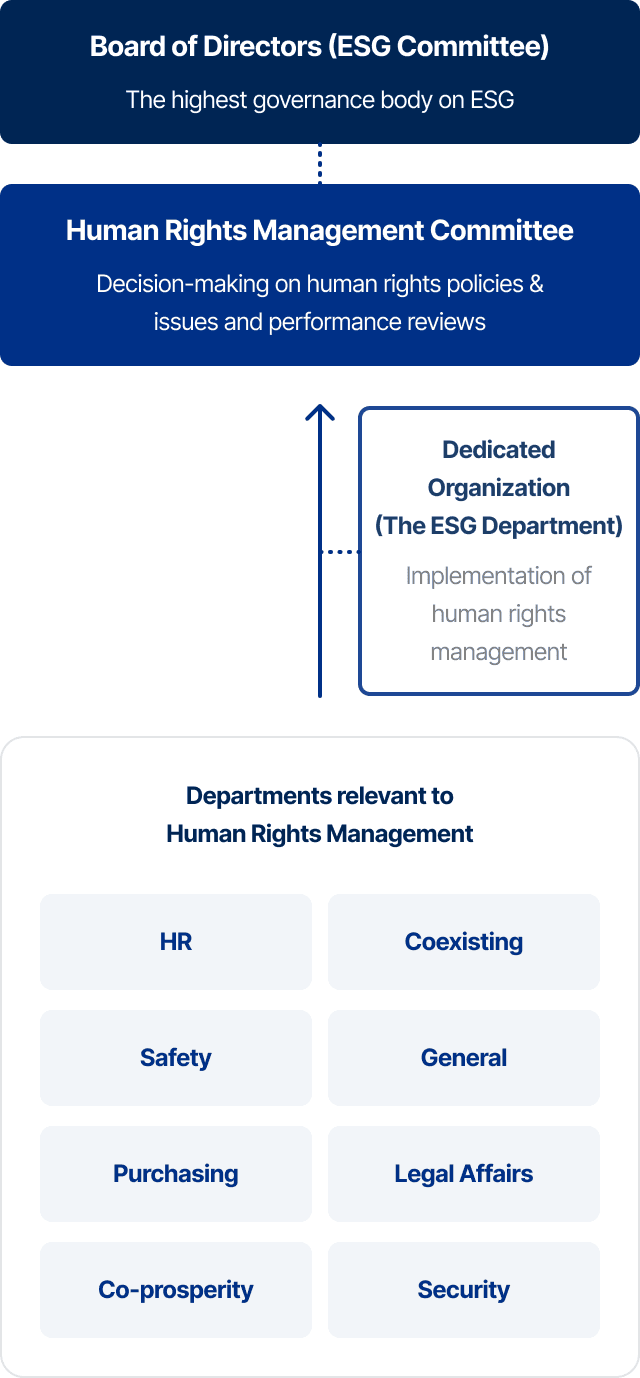 Board of Directors (ESG Committee): The highest governance body on ESG - Human Rights Management Committee: Decision-making on human rights policies & issues and performance reviews - Dedicated Organization(The ESG Department): Implementation of human rights management - Departments relevant to Human Rights Management(HR, Safety, Purchasing, Co-prosperity, Coexisting, General, Legal Affairs, Security)