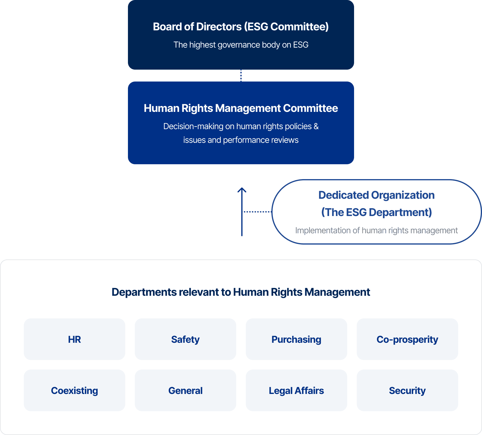 Board of Directors (ESG Committee): The highest governance body on ESG - Human Rights Management Committee: Decision-making on human rights policies & issues and performance reviews - Dedicated Organization(The ESG Department): Implementation of human rights management - Departments relevant to Human Rights Management(HR, Safety, Purchasing, Co-prosperity, Coexisting, General, Legal Affairs, Security)